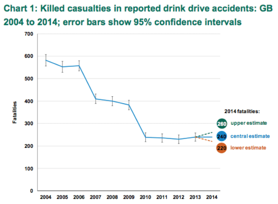 No progress on drink-driving deaths