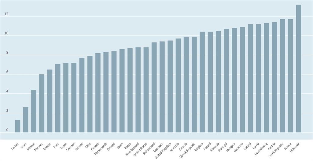 Irish consumption levels are seventh highest of OECD nations. Source: OECD