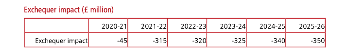 Exchequer's impact of alcohol duty changes on HM Treasury revenue (£million)