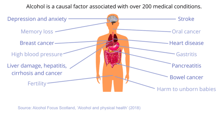 The physical and mental health effects of alcohol - Institute of Alcohol  Studies