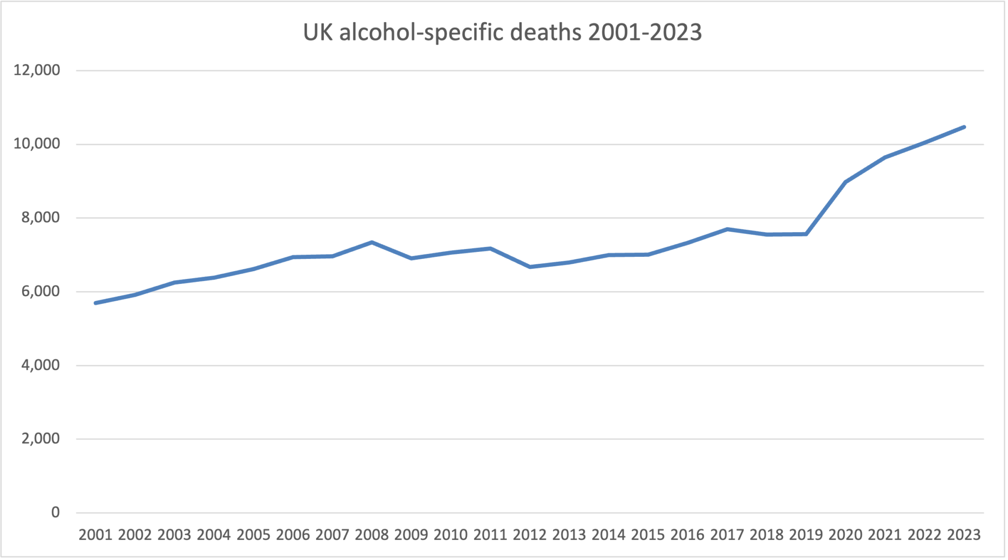 UK alcohol deaths increase by 38% since 2019 - Institute of Alcohol Studies